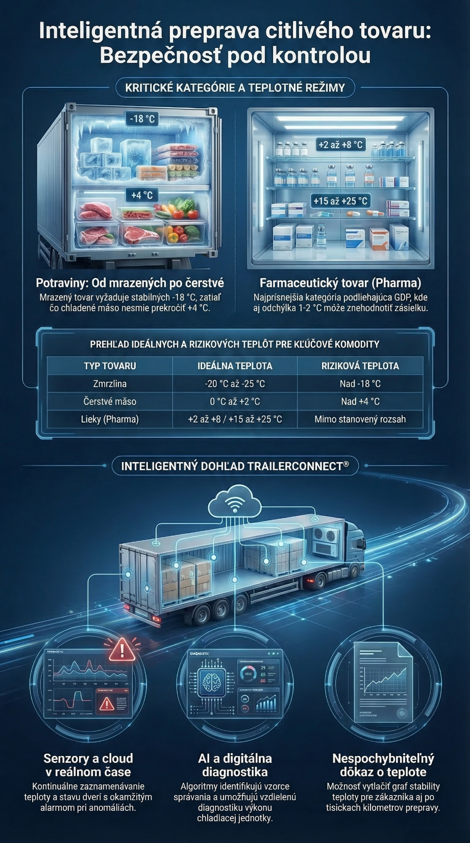 Inteligentná preprava citlivého tovaru.